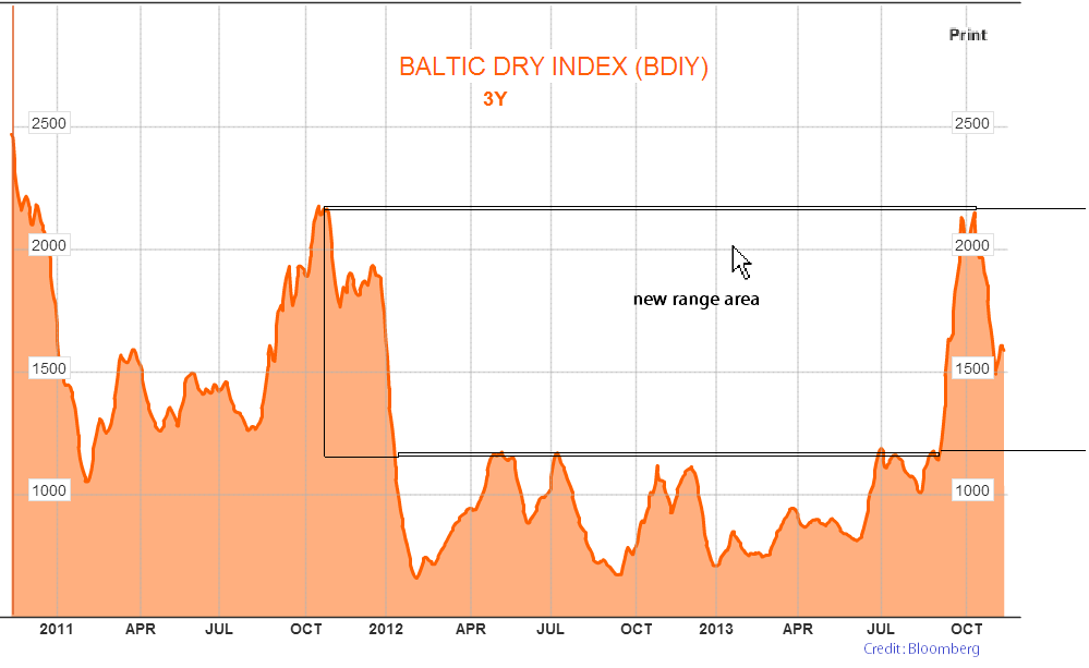Baltic Panamax Index Chart